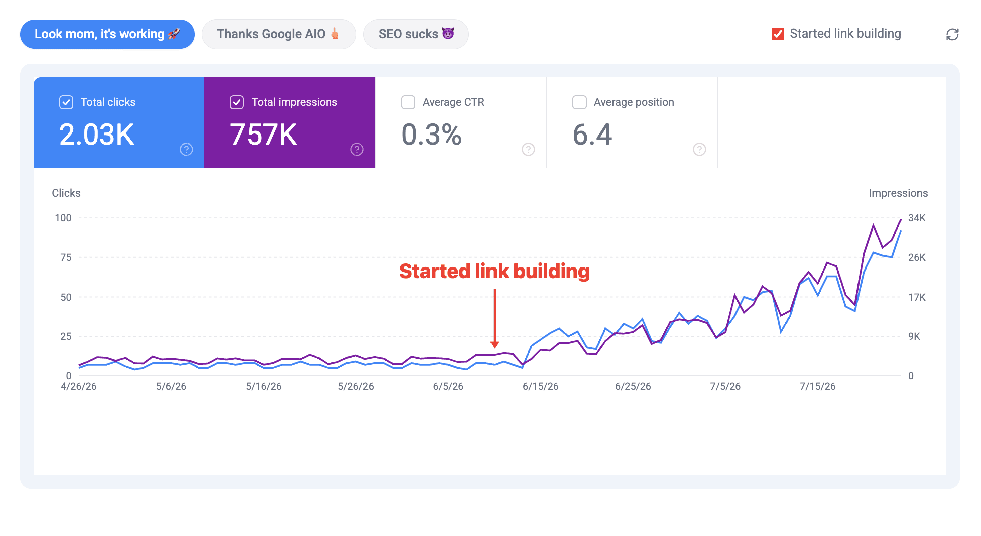 Google Search Console showing traffic growth after an Seowly AI SEO audit