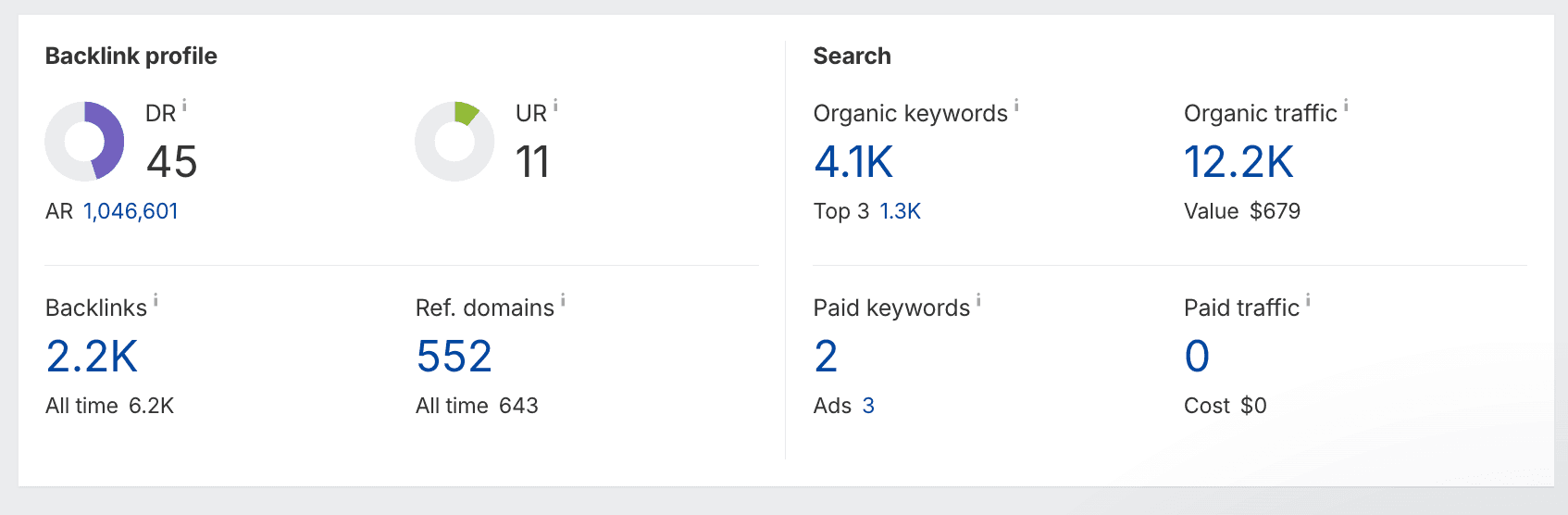 Ahrefs: DR 45, 552 referring domains and 12.2K organic traffic for Love Tales