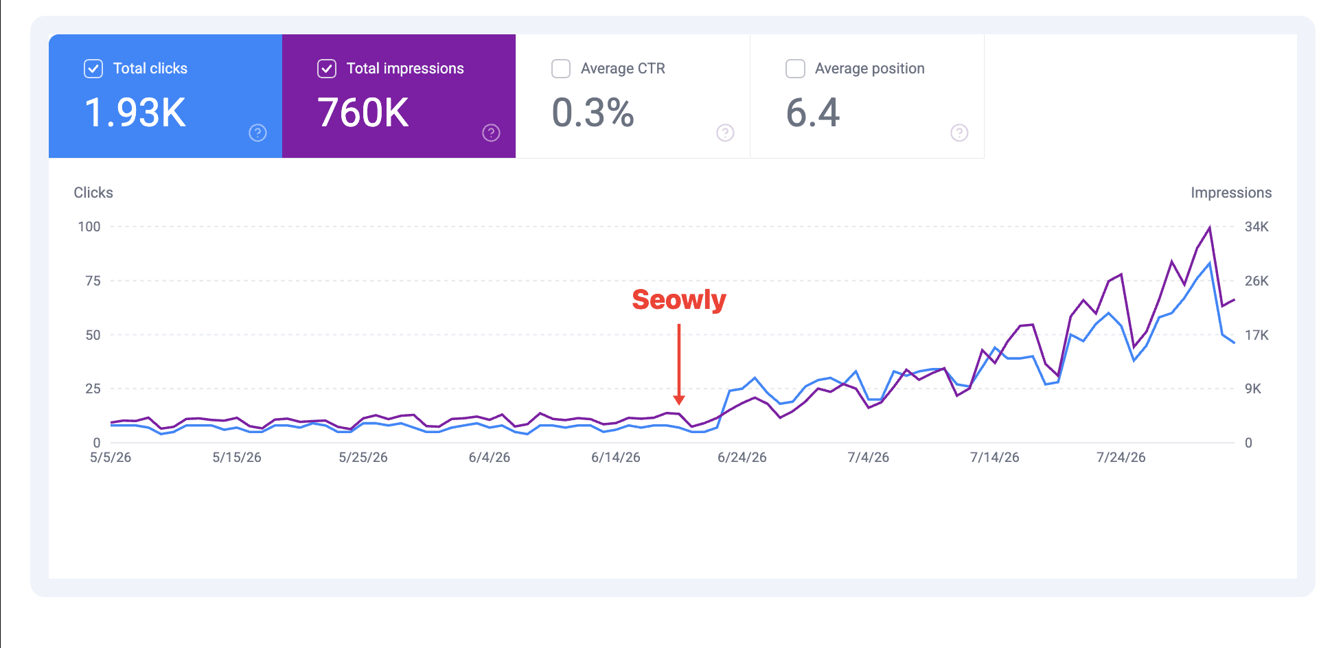 Google Search Console: clicks and impressions climbing after Seowly started running outreach